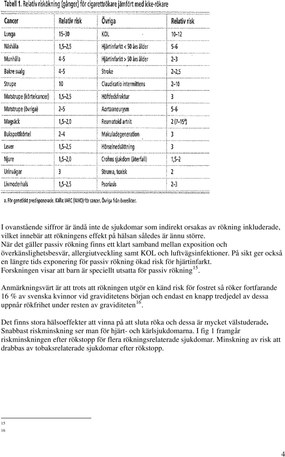 På sikt ger också en längre tids exponering för passiv rökning ökad risk för hjärtinfarkt. Forskningen visar att barn är speciellt utsatta för passiv rökning 15.