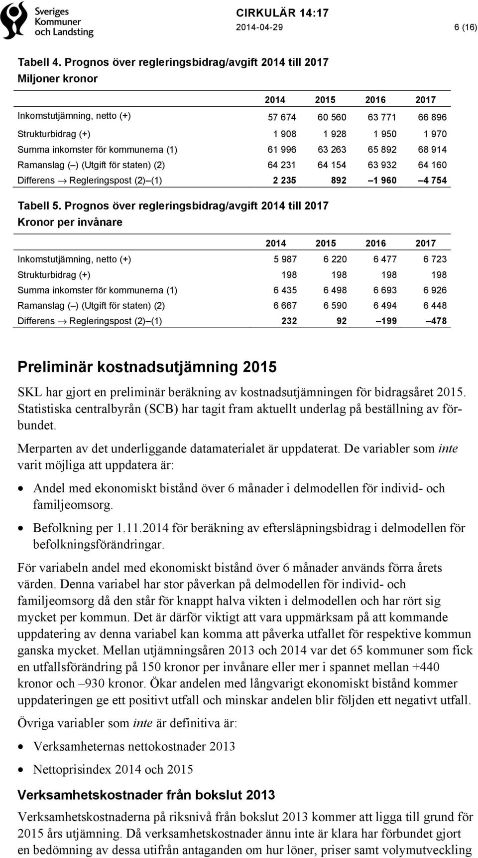 inkomster för kommunerna (1) 61 996 63 263 65 892 68 914 Ramanslag ( ) (Utgift för staten) (2) 64 231 64 154 63 932 64 160 Differens Regleringspost (2) (1) 2 235 892 1 960 4 754 Tabell 5.