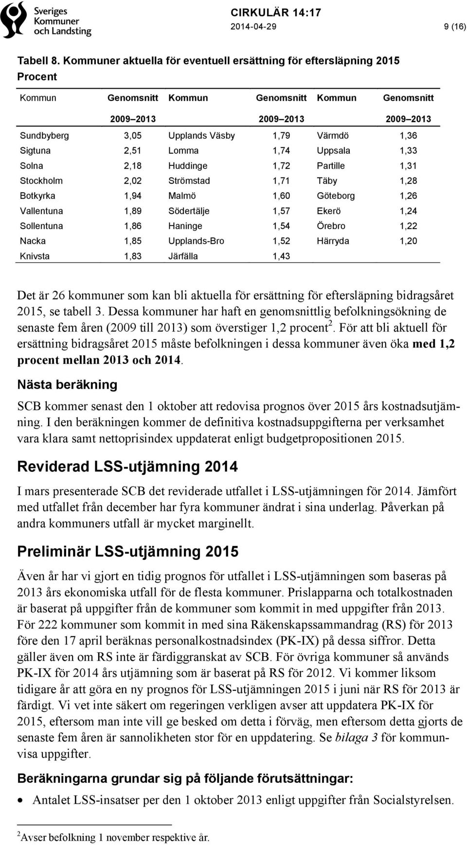 Värmdö 1,36 Sigtuna 2,51 Lomma 1,74 Uppsala 1,33 Solna 2,18 Huddinge 1,72 Partille 1,31 Stockholm 2,02 Strömstad 1,71 Täby 1,28 Botkyrka 1,94 Malmö 1,60 Göteborg 1,26 Vallentuna 1,89 Södertälje 1,57