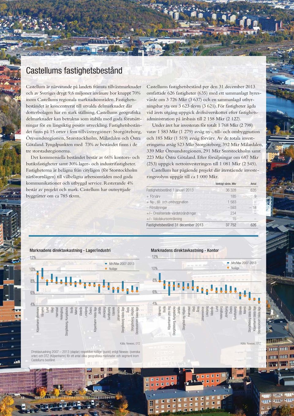 Castellums geografiska delmarknader kan betraktas som stabila med goda förutsättningar för en långsiktig positiv utveckling.