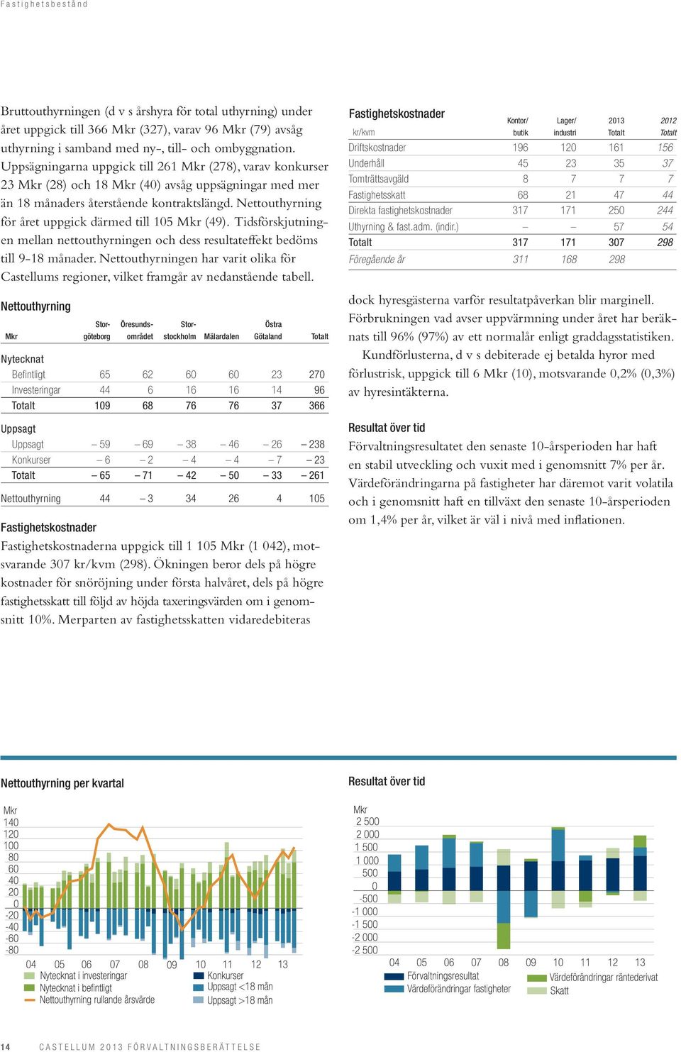 Tidsförskjutningen mellan nettouthyrningen och dess resultateffekt bedöms till 9-18 månader. Nettouthyrningen har varit olika för Castellums regioner, vilket framgår av nedanstående tabell.
