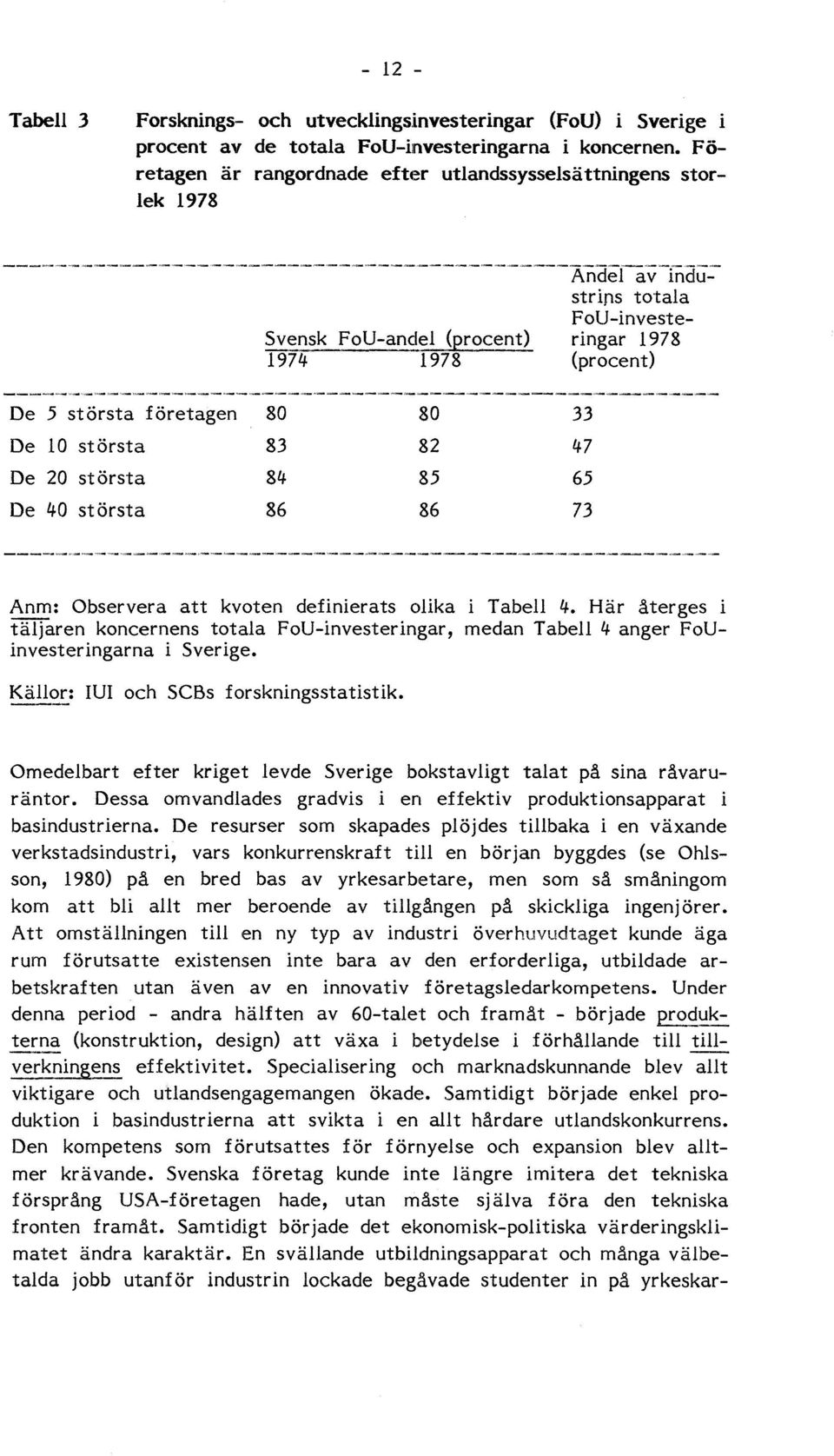 FoU-investeringar 1978 (procent) ----"""-~,-,,=-,-,~'=-,,~-,-,'-----~-~--,-~,~--,---,-,-~~'"'-'-'~"-"--"-~'--"'------"-""'---"-'--'-'- De 5 största företagen 80 80 33 De 10 största 83 82 47 De 20