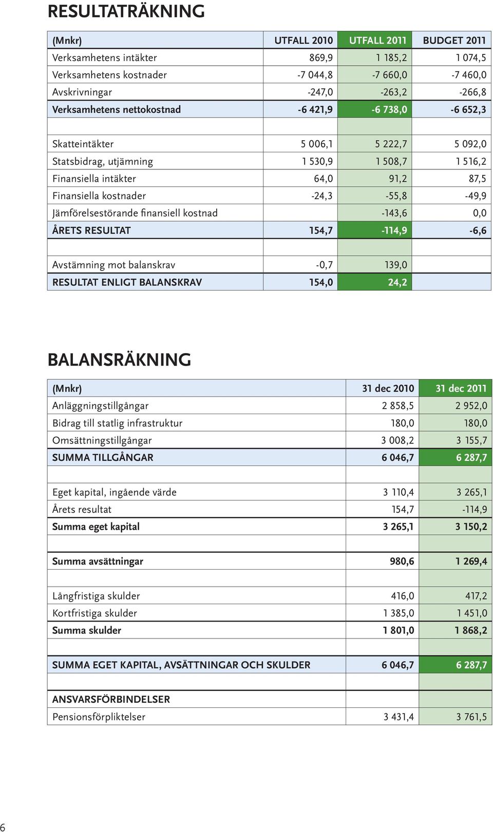 Jämförelsestörande finansiell kostnad -143,6 0,0 ÅRETS RESULTAT 154,7-114,9-6,6 Avstämning mot balanskrav -0,7 139,0 RESULTAT ENLIGT BALANSKRAV 154,0 24,2 balansräkning (Mnkr) 31 dec 2010 31 dec 2011