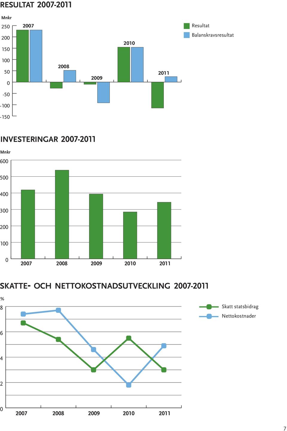 300 200 100 0 2007 2008 2009 2010 2011 skatte- och nettokostnadsutveckling