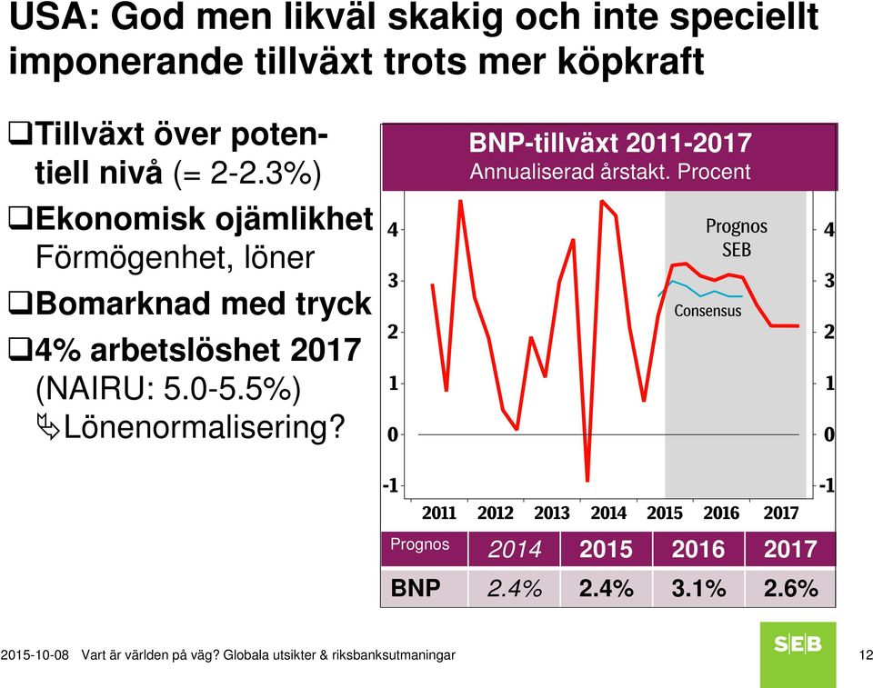 3%) Ekonomisk ojämlikhet Förmögenhet, löner Bomarknad med tryck 4% arbetslöshet 2017 (NAIRU: 5.0-5.