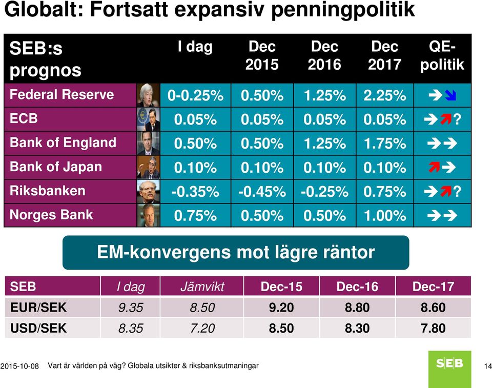 35% -0.45% -0.25% 0.75%? Norges Bank 0.75% 0.50% 0.50% 1.