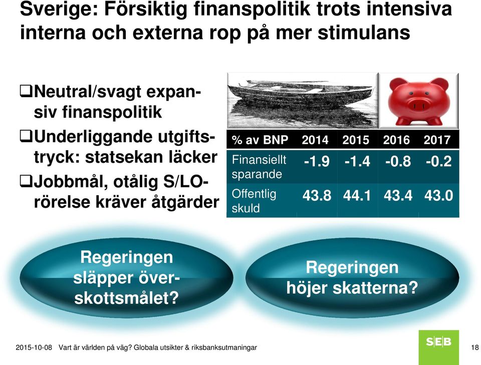 2014 2015 2016 2017 Finansiellt sparande Offentlig skuld -1.9-1.4-0.8-0.2 43.8 44.1 43.4 43.