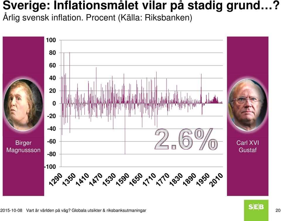 Procent (Källa: Riksbanken) 100 80 60 40 20 0-20 -40 Birger