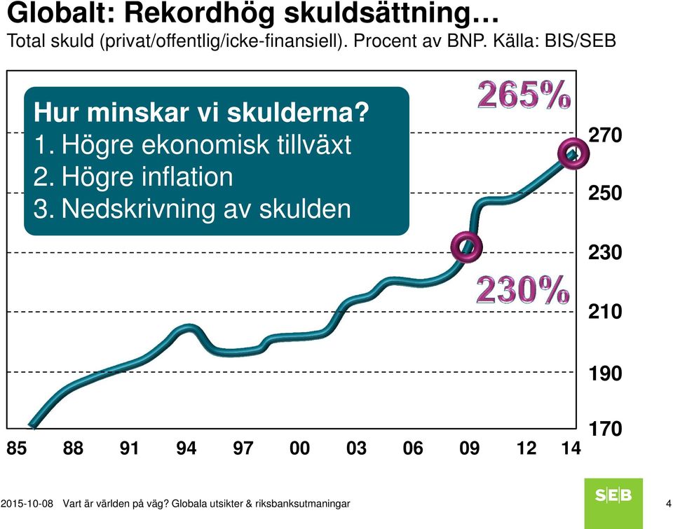 Högre ekonomisk tillväxt 2. Högre inflation 3.