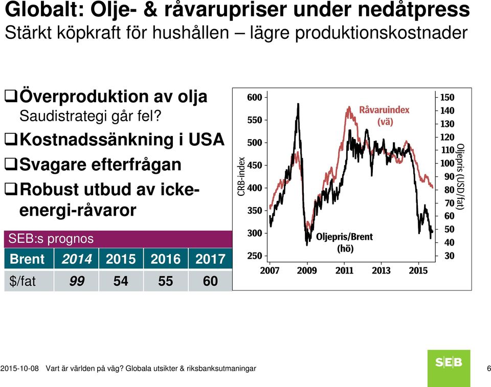 Kostnadssänkning i USA Svagare efterfrågan Robust utbud av ickeenergi-råvaror SEB:s