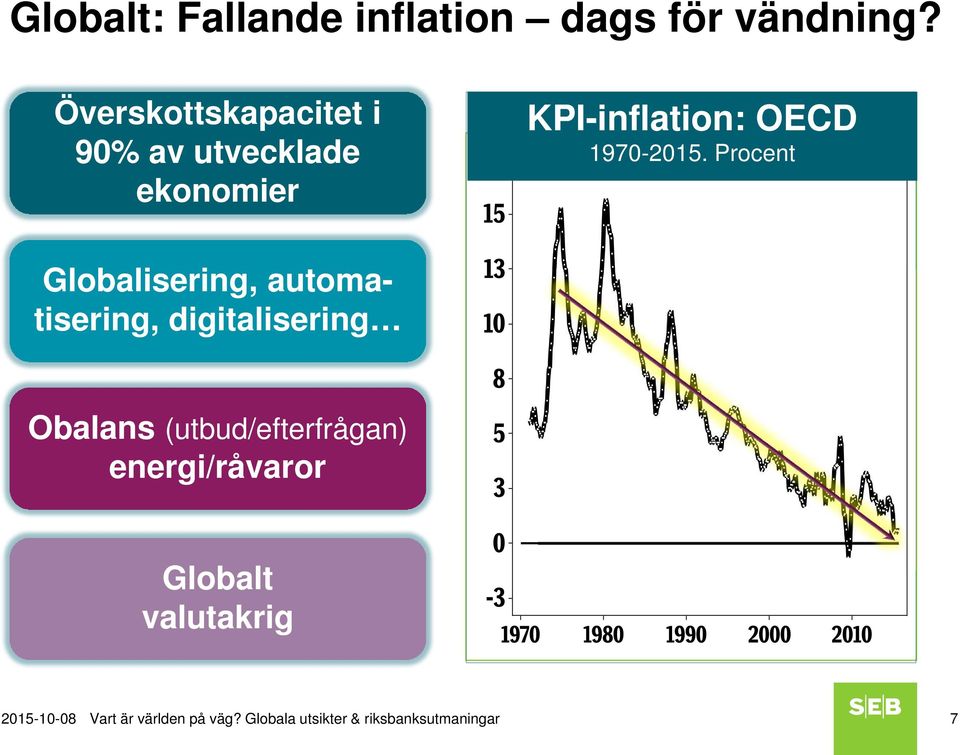 Procent Globalisering, automatisering, digitalisering Obalans