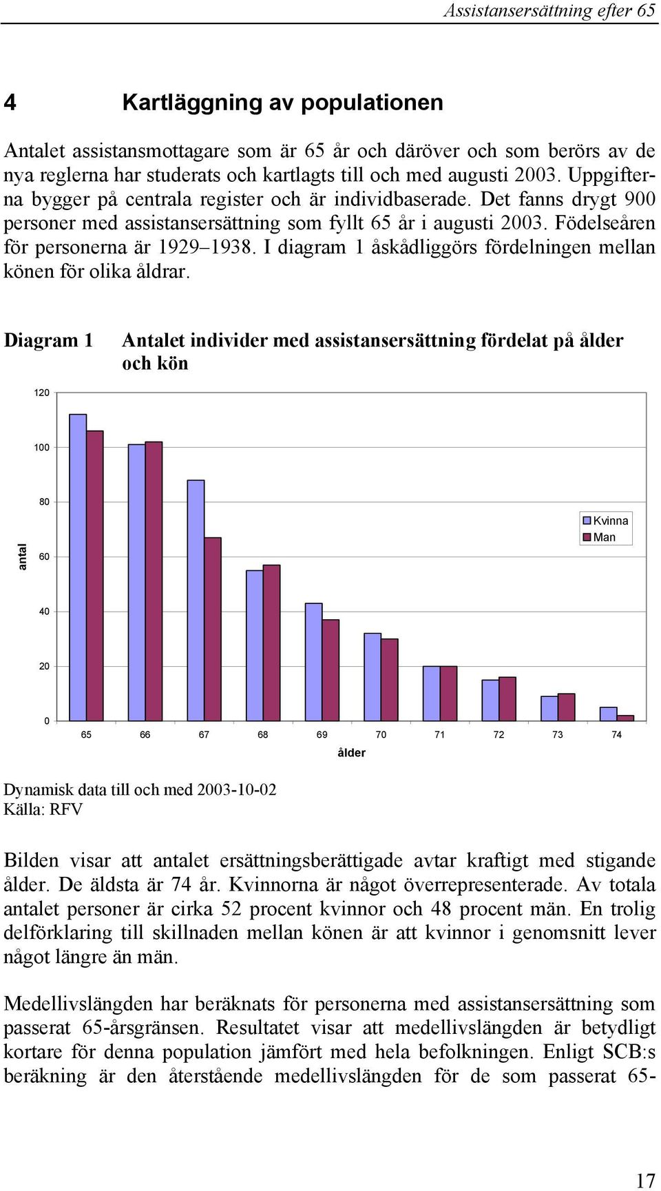 I diagram 1 åskådliggörs fördelningen mellan könen för olika åldrar.