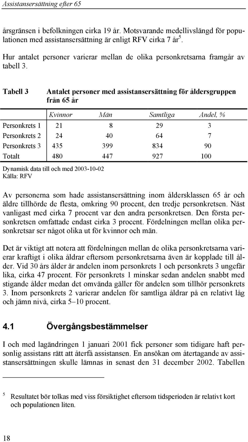 Tabell 3 Antalet personer med assistansersättning för åldersgruppen från 65 år Kvinnor Män Samtliga Andel, % Personkrets 1 21 8 29 3 Personkrets 2 24 40 64 7 Personkrets 3 435 399 834 90 Totalt 480