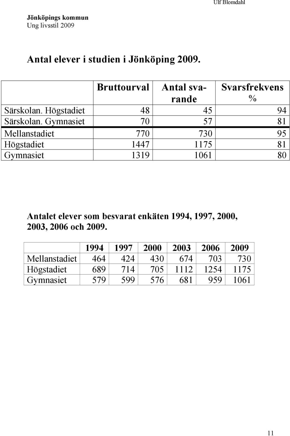 Gymnasiet 70 57 81 Mellanstadiet 770 730 95 Högstadiet 1447 1175 81 Gymnasiet 1319 1061 80 Antalet elever som