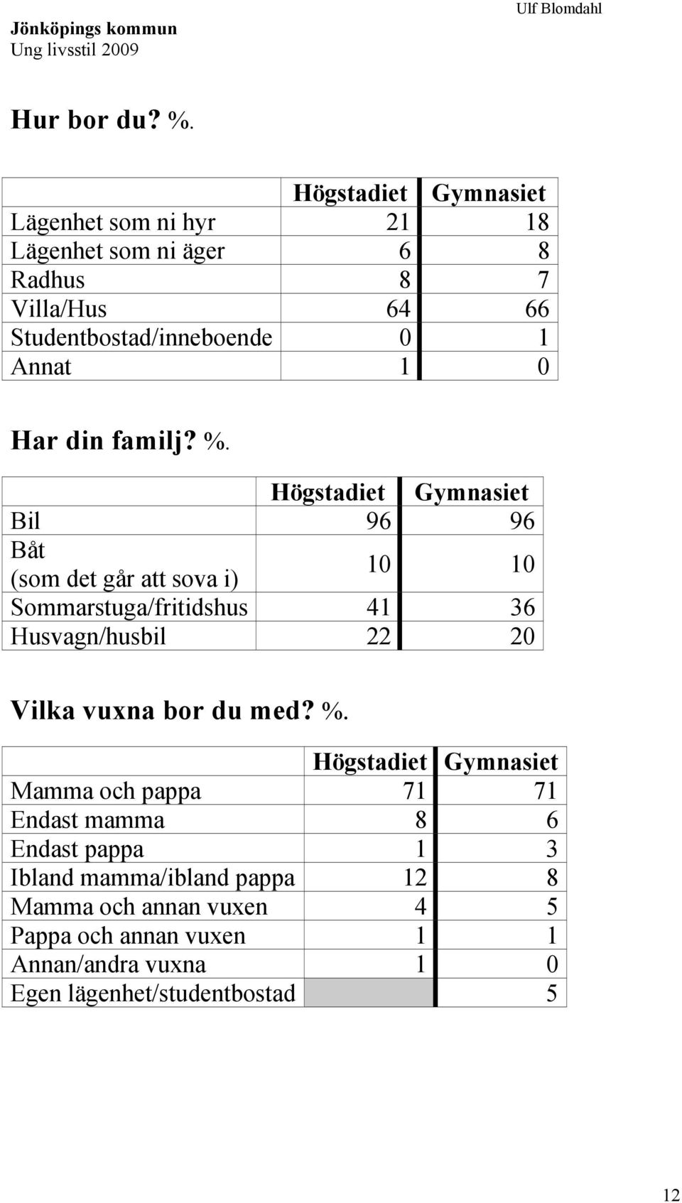 Har din familj? %.