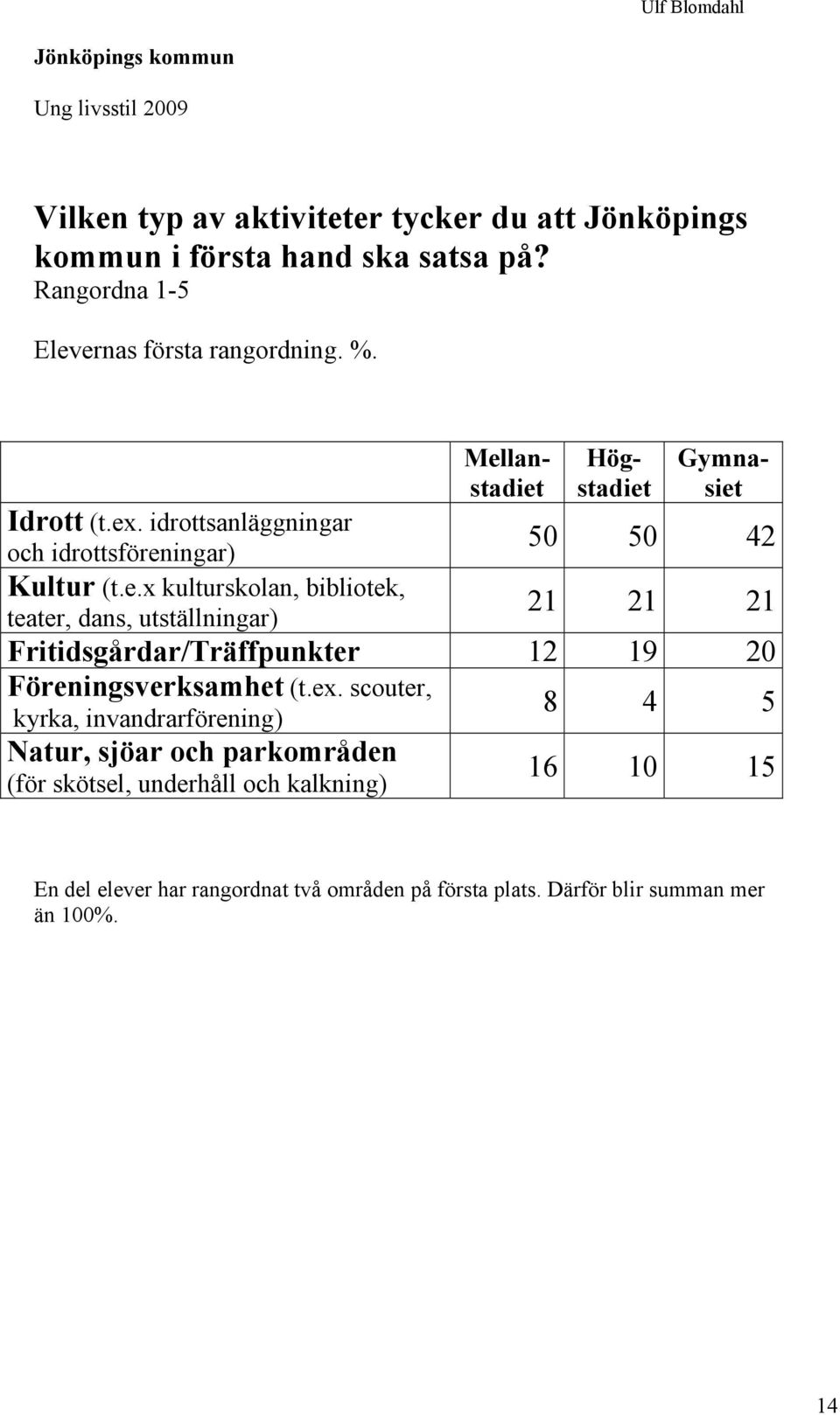 ernas första rangordning. %. Idrott (t.ex. idrottsanläggningar och idrottsföreningar) Kultur (t.e.x kulturskolan, bibliotek, teater, dans, utställningar)