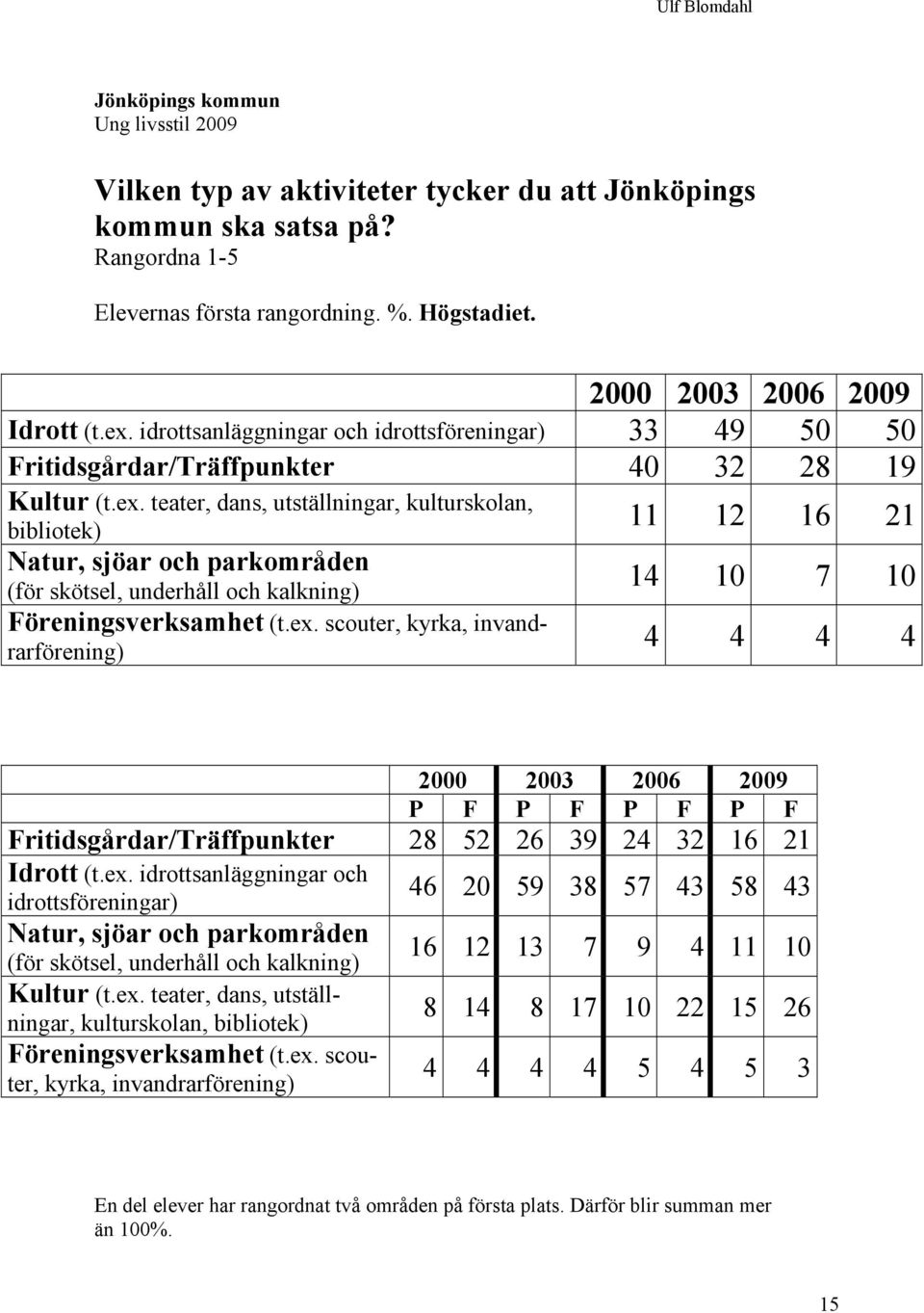 teater, dans, utställningar, kulturskolan, bibliotek) Natur, sjöar och parkområden (för skötsel, underhåll och kalkning) Föreningsverksamhet (t.ex.