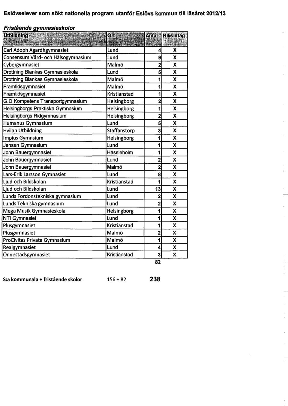 0 Kompetens Transportgymnasium Helsingborg 2 X Helsingborgs Praktiska Gymnasium Helsingborg 1 X Helsingborgs Ridgymnasium Helsingborg 2 X Humanus Gymnasium Lund 5 X Hvilan Utbildning Staffanstorp 3 X