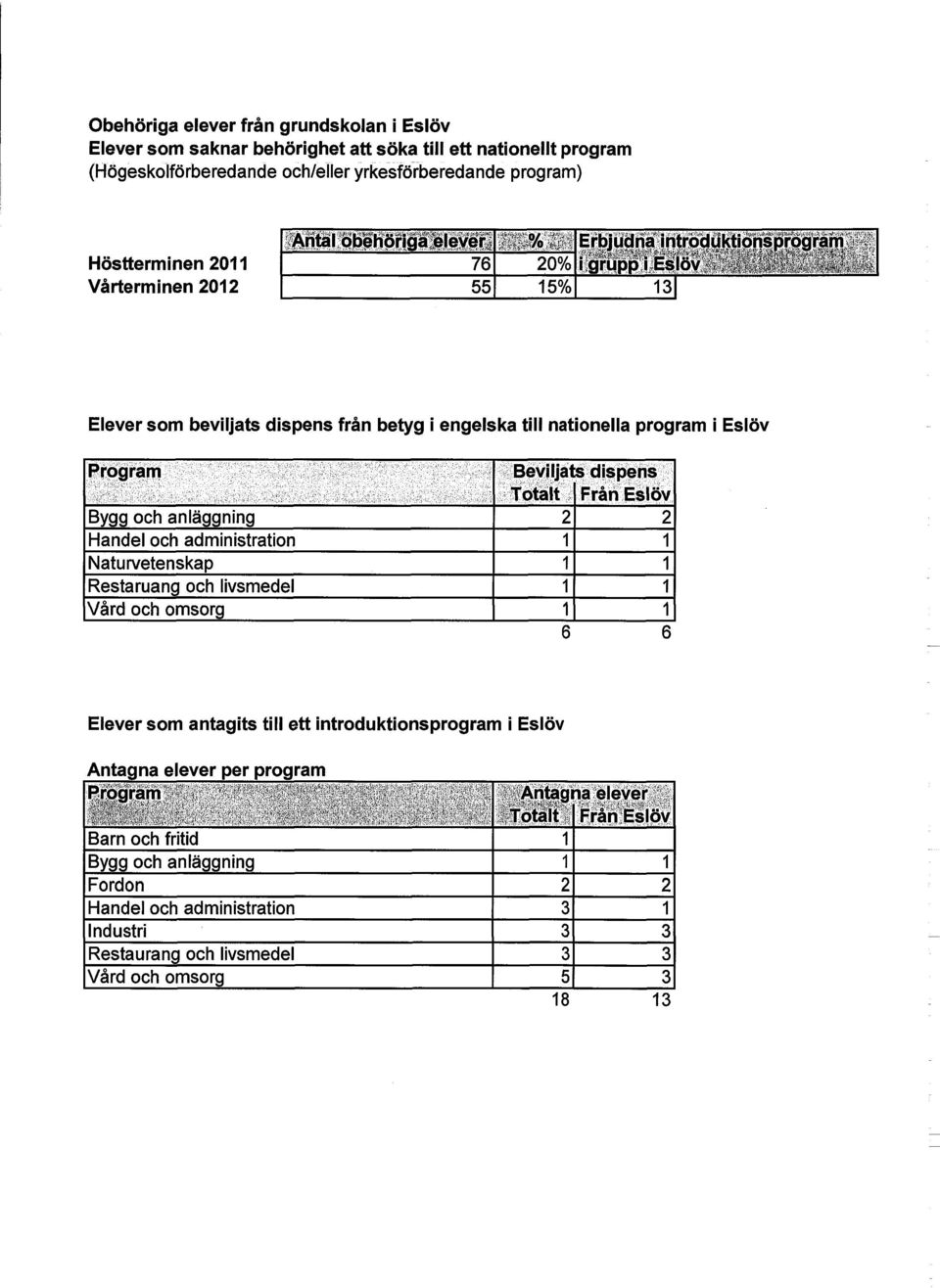 Totalt Från Eslöv Bygg och anläggning 2 2 Handel och administration Naturvetenskap Restaruan och livsmedel Vård och omsorg 1 1 1 1 1 1 1 1 6 6 Elever som antagits till ett introduktionsprogram i