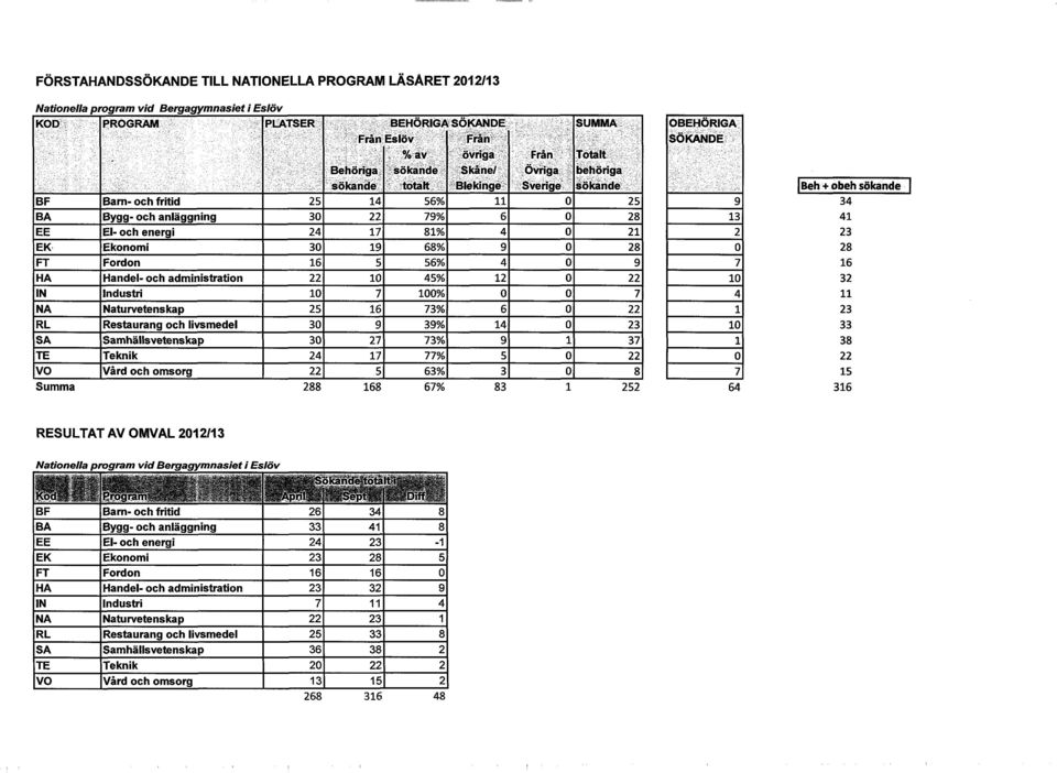 Handel- och administration IN Industri NA Naturvetenskap RL Restaurang och livsmedel SA Samhällsvetenskap TE Teknik VO Vård och omsorg Summa 25 14 56% 11 0 25 9 34 30 22 79% 6 0 28 13 41 24 17 81% 4