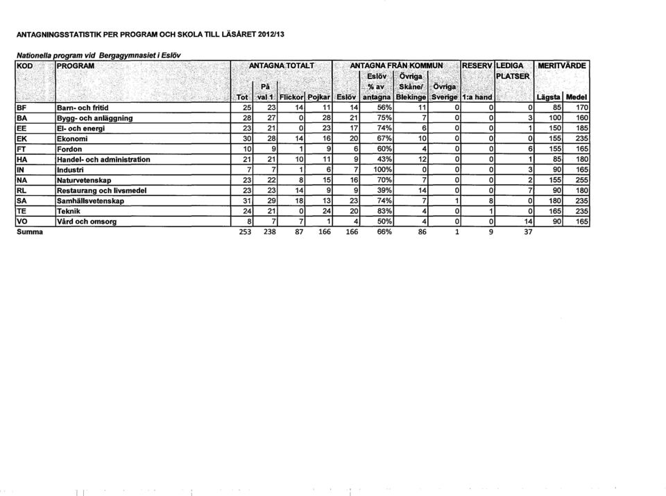 21 75% 7 0 0 3 100 160 EE El- och energi 23 21 0 23 17 74% 6 0 0 1 150 185 EK Ekonomi 30 28 14 16 20 67% 10 0 0 0 155 235 FT Fordon 10 9 1 9 6 60% 4 0 0 6 155 165 HA Handel- och administration 21 21