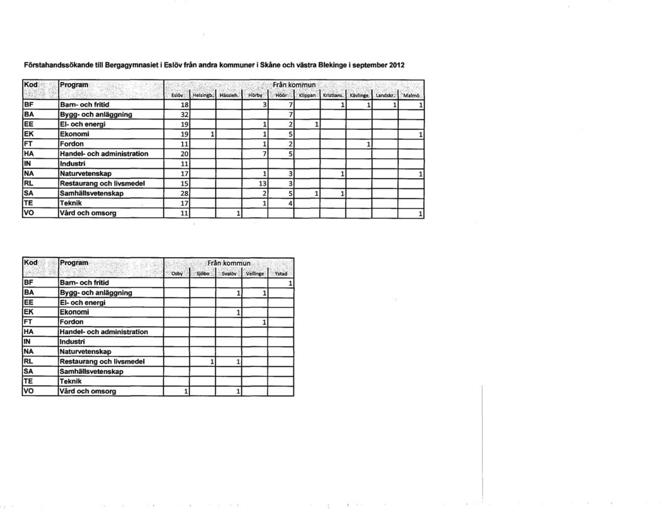 Bygg- och anläggning 1 1 EE El- och energi EK Ekonomi 1 FT Fordon 1 HA Handel- och administration IN