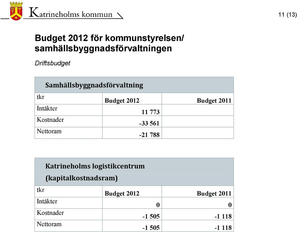 773 Kostnader -33 561 Nettoram -21 788 Katrineholms logistikcentrum