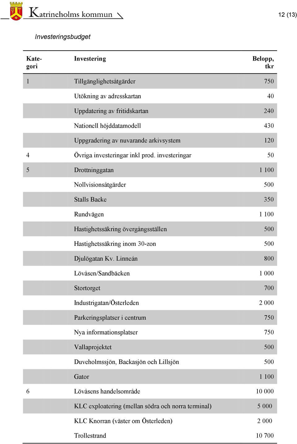 investeringar 50 5 Drottninggatan 1 100 Nollvisionsåtgärder 500 Stalls Backe 350 Rundvägen 1 100 Hastighetssäkring övergångsställen 500 Hastighetssäkring inom 30-zon 500 Djulögatan Kv.