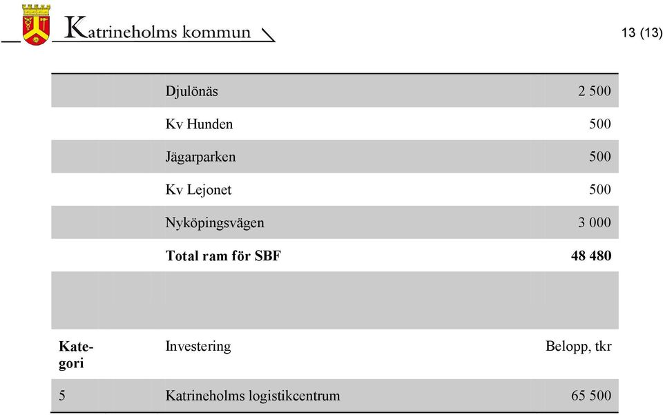 Nyköpingsvägen 3 000 Total ram för 48 480