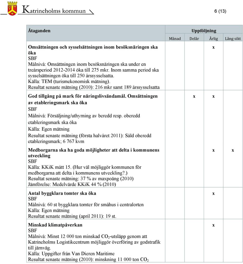 Resultat senaste mätning (2010): 216 mkr samt 189 årssysselsatta God tillgång på mark för näringslivsändamål. Omsättningen av etableringsmark ska öka Målnivå: Försäljning/uthyrning av beredd resp.