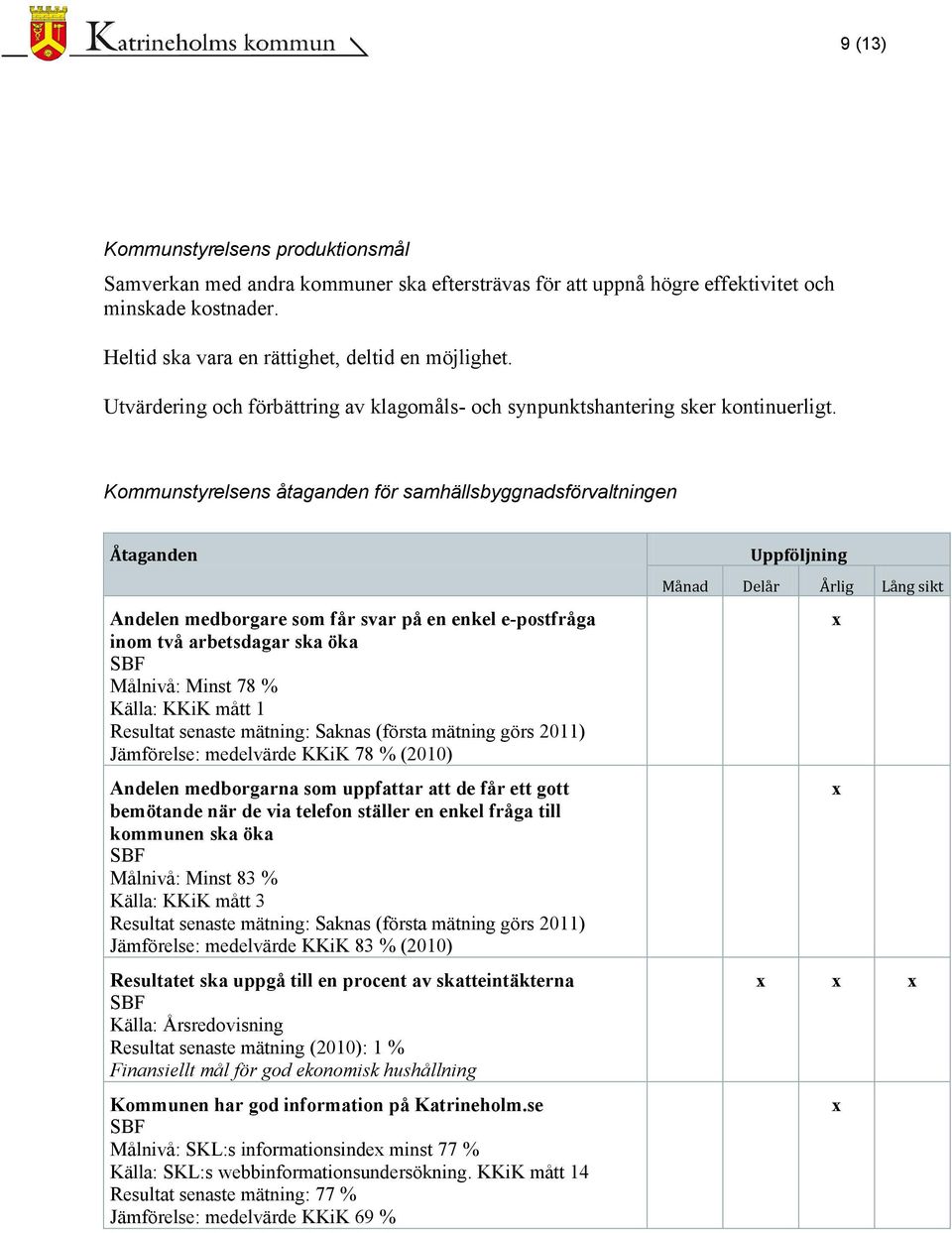 Kommunstyrelsens åtaganden för samhällsbyggnadsförvaltningen Åtaganden Andelen medborgare som får svar på en enkel e-postfråga inom två arbetsdagar ska öka Målnivå: Minst 78 % Källa: KKiK mått 1