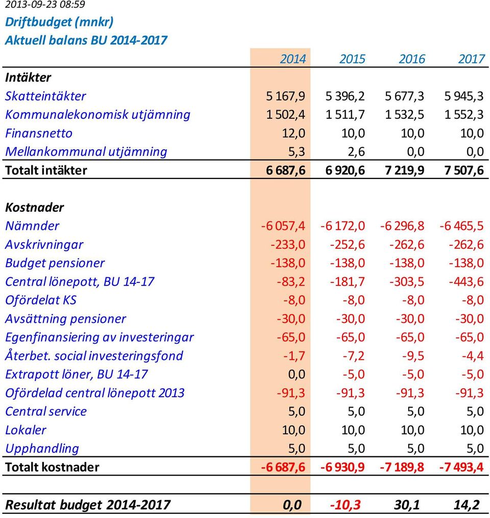 -233,0-252,6-262,6-262,6 Budget pensioner -138,0-138,0-138,0-138,0 Central lönepott, BU 14-17 -83,2-181,7-303,5-443,6 Ofördelat KS -8,0-8,0-8,0-8,0 Avsättning pensioner -30,0-30,0-30,0-30,0