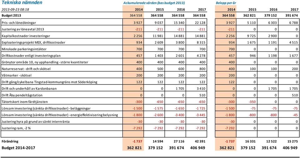 1675 1191 4515 Minskade parkeringsintäkter 700 700 700 700 700 0 0 0 Driftkostnader enligt investeringsplan 457 1403 2601 4278 457 946 1198 1677 Grönytor område 10, ny upphandling - större