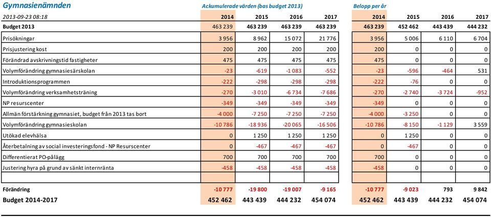 Introduktionsprogrammen -222-298 -298-298 -222-76 0 0 Volymförändring verksamhetsträning -270-3 010-6 734-7 686-270 -2 740-3 724-952 NP resurscenter -349-349 -349-349 -349 0 0 0 Allmän förstärkning