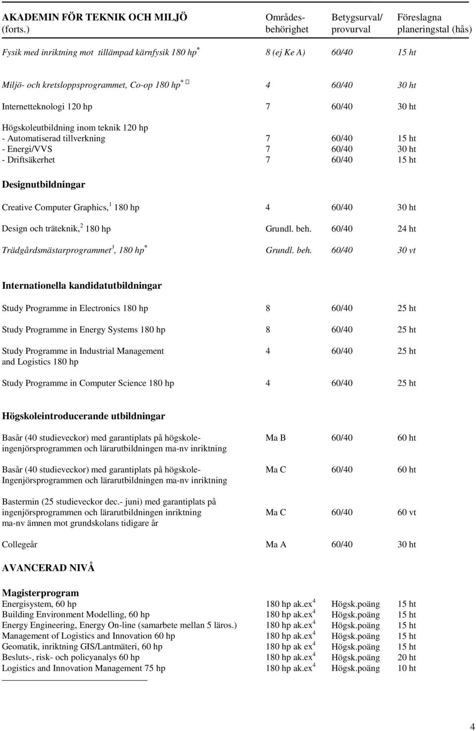 inom teknik 120 hp - Automatiserad tillverkning 7 60/40 15 ht - Energi/VVS 7 60/40 30 ht - Driftsäkerhet 7 60/40 15 ht Designutbildningar Creative Computer Graphics, 1 180 hp 4 60/40 30 ht Design och