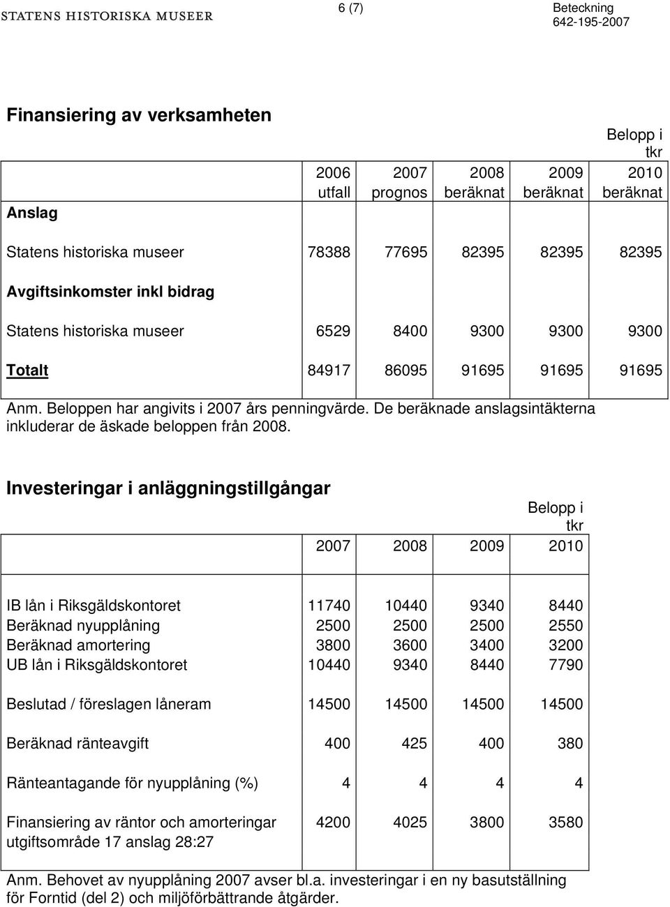 De beräknade anslagsintäkterna inkluderar de äskade beloppen från 2008.