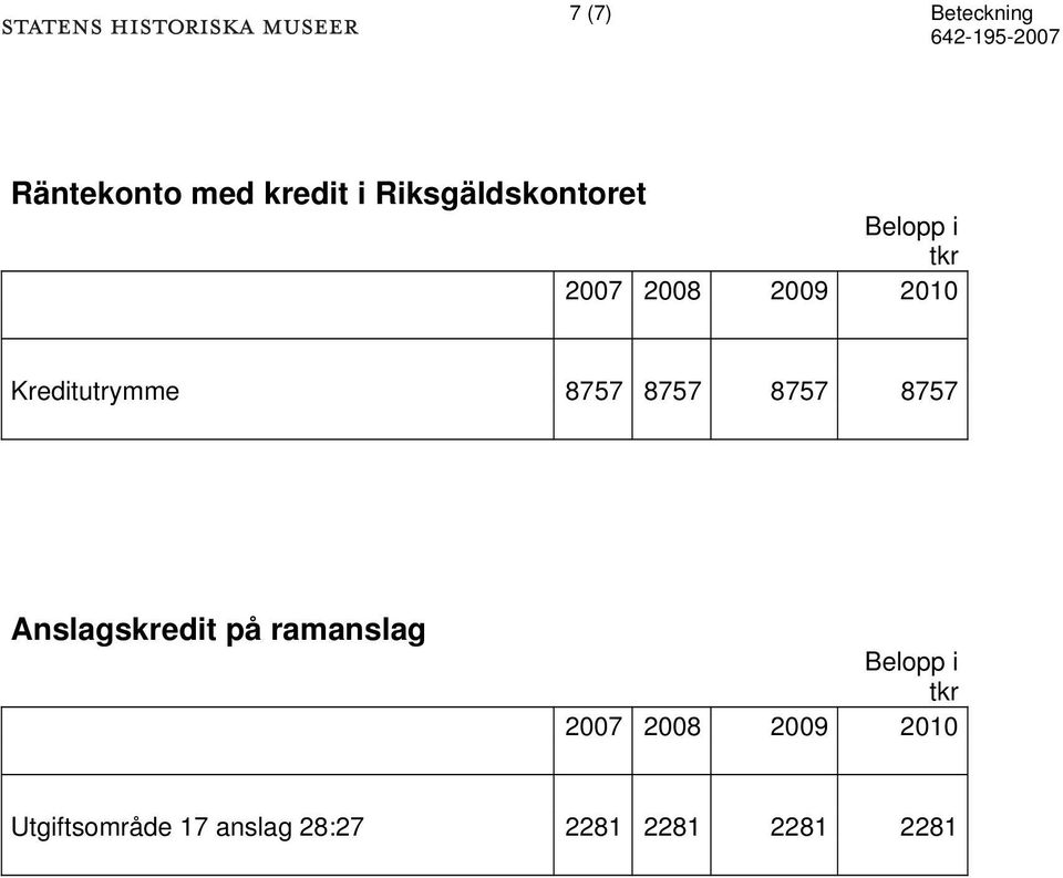 8757 8757 8757 8757 Anslagskredit på ramanslag 2007