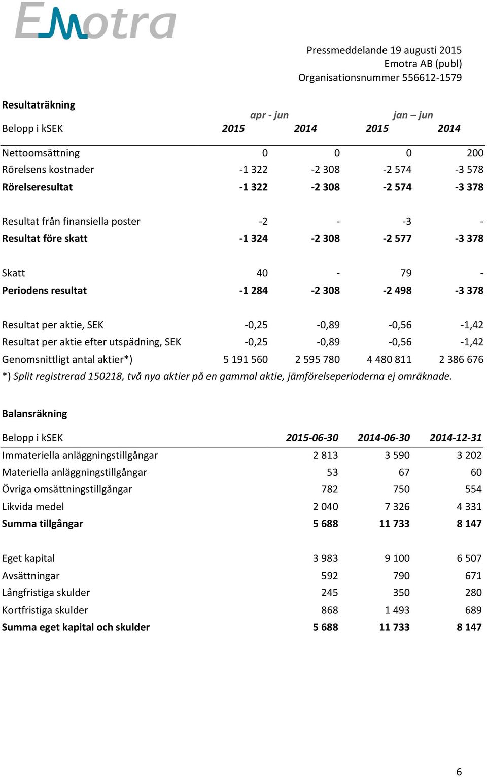 efter utspädning, SEK -0,25-0,89-0,56-1,42 Genomsnittligt antal aktier*) 5 191 560 2 595 780 4 480 811 2 386 676 *) Split registrerad 150218, två nya aktier på en gammal aktie, jämförelseperioderna