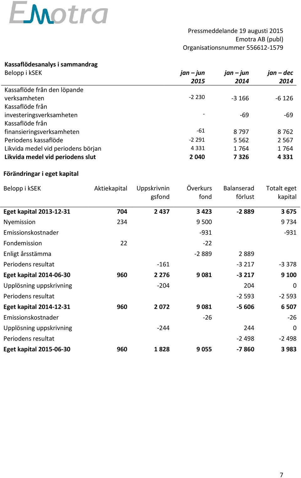 vid periodens slut 2 040 7 326 4 331 Förändringar i eget kapital Belopp i ksek Aktiekapital Uppskrivnin gsfond Överkurs fond Balanserad förlust Totalt eget kapital Eget kapital 2013-12-31 704 2 437 3