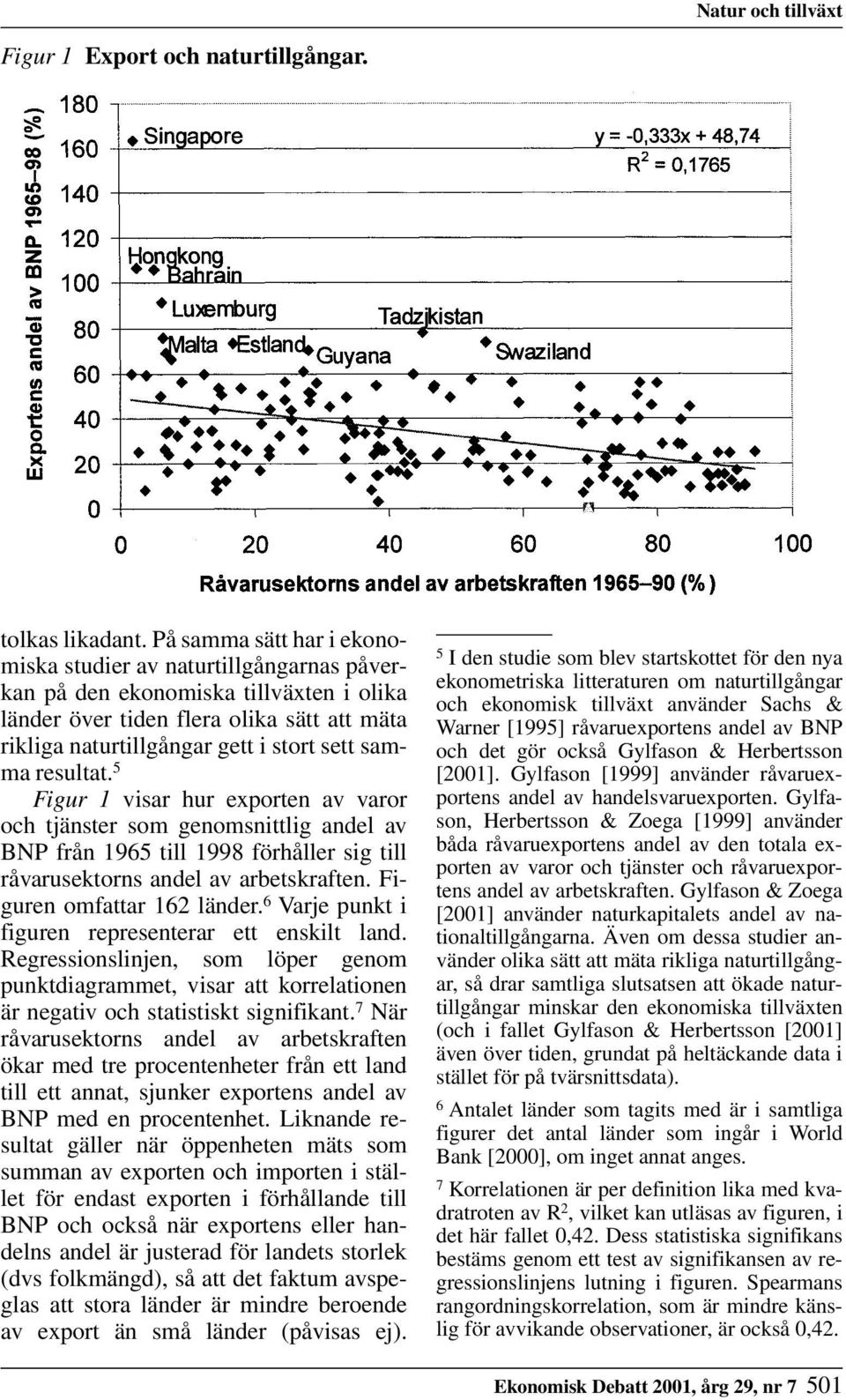 resultat. 5 Figur 1 visar hur exporten av varor och tjänster som genomsnittlig andel av BNP från 1965 till 1998 förhåller sig till råvarusektorns andel av arbetskraften. Figuren omfattar 162 länder.