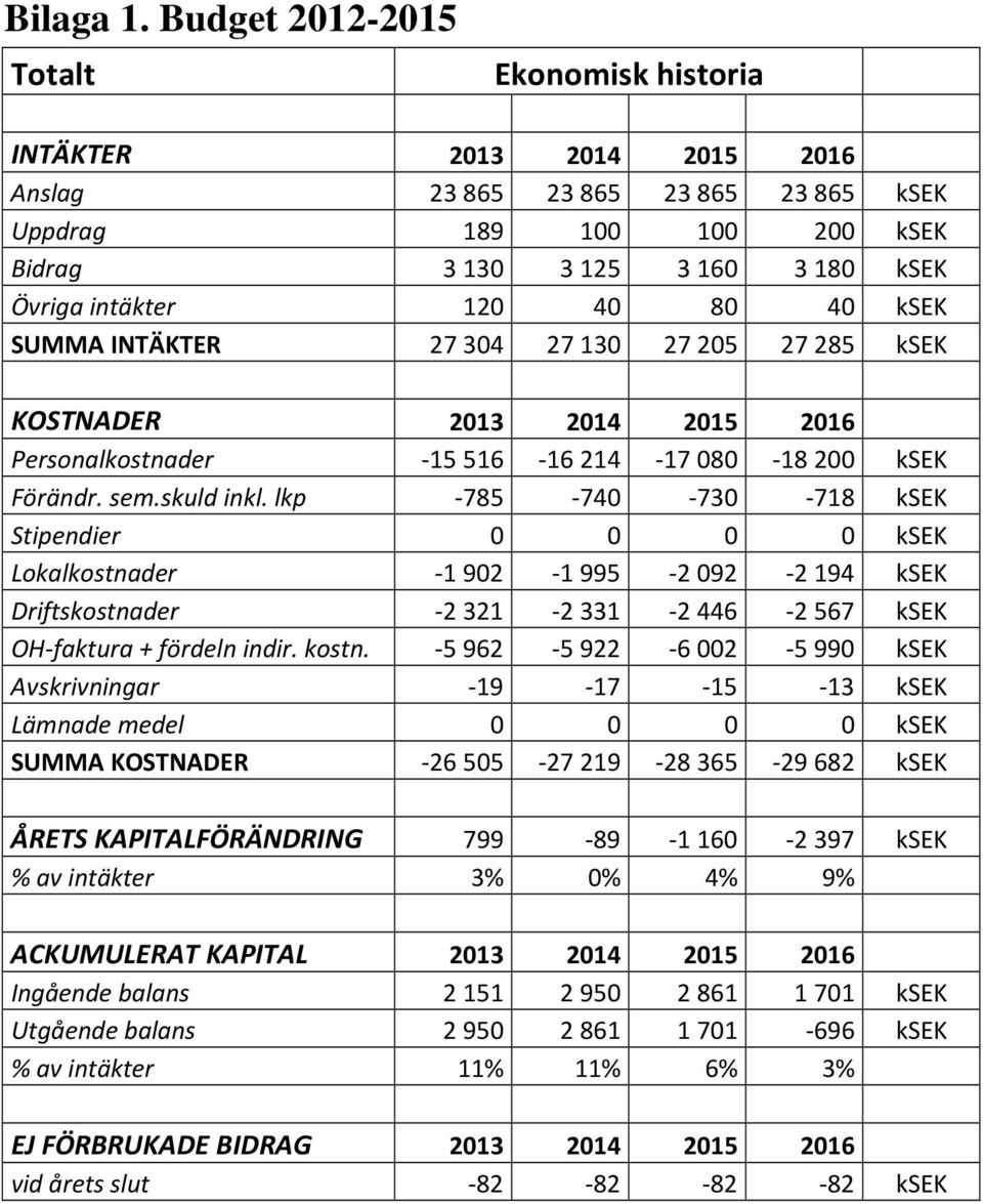 ksek SUMMA INTÄKTER 27304 27130 27205 27285 ksek KOSTNADER 2013 2014 2015 2016 Personalkostnader -15516-16214 -17080-18200 ksek Förändr. sem.skuld inkl.