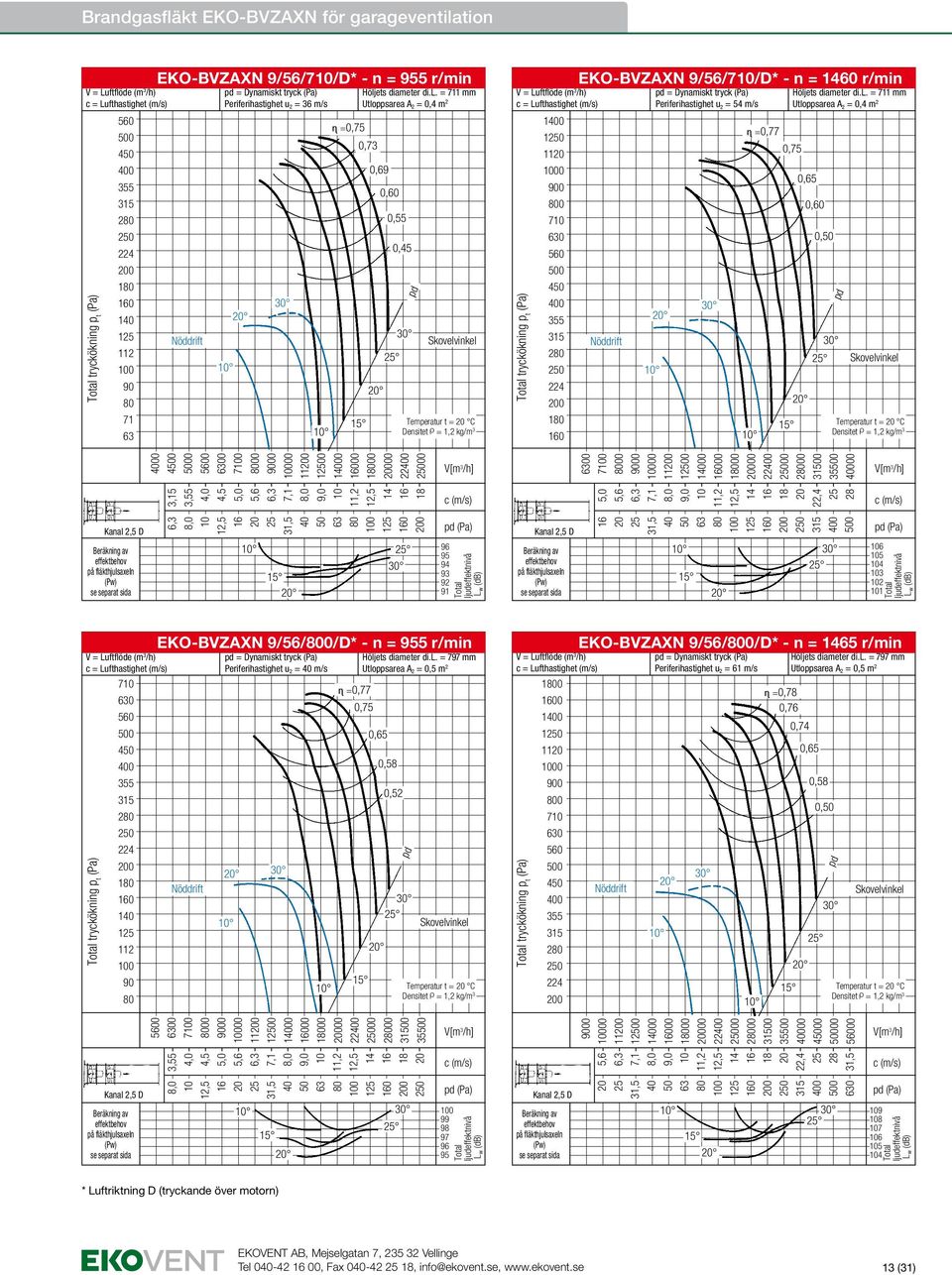 = 1 mm Utloppsarea A 2 = 0,4 m 2 0,69 0, Temperatur t = C 1 1 11 0 0 7 4 2 1 tryckökning p t EKO-BVZAXN 9/56/7/D* - n = 60 r/min = Dynamiskt tryck Periferihastighet u 2 = 54 m/s ɳ =0,77 Hölj = 1 mm