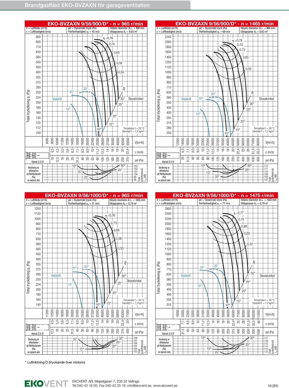 = 894 mm Utloppsarea A 2 = 0, m 2 0, Temperatur t = C 22 0 10 0 1 1 11 0 0 7 4 2 tryckökning p t EKO-BVZAXN 9/56//D* - n = 65 r/min = Dynamiskt tryck Periferihastighet u 2 = 69 m/s ɳ =0,78 0,73 Hölj
