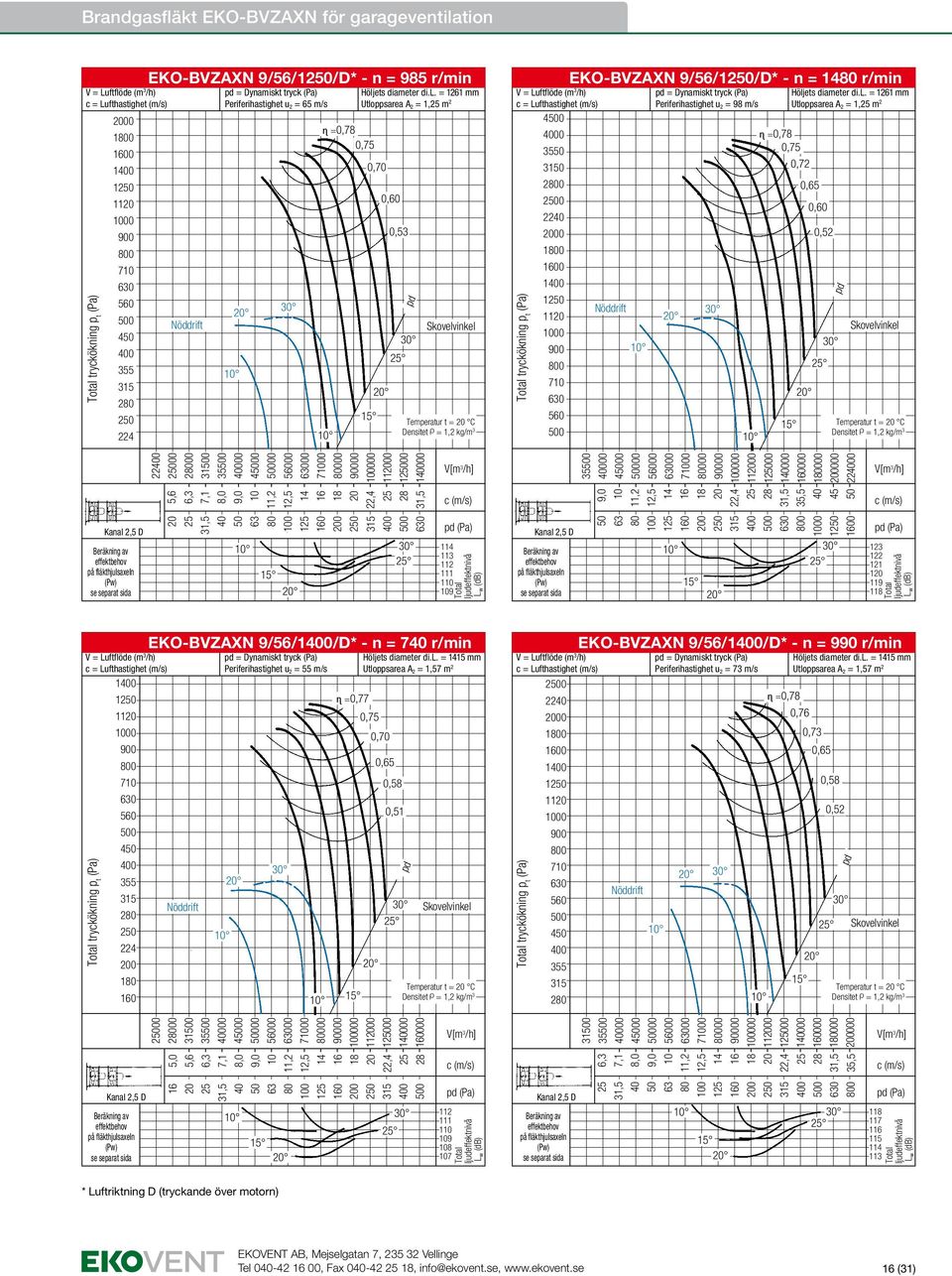 = 1261 mm Utloppsarea A 2 = 1, m 2 0,53 Temperatur t = C EKO-BVZAXN 9/56/1/D* - n = r/min 4 0 35 0 20 0 22 0 10 0 1 1 11 0 0 7 tryckökning p t = Dynamiskt tryck Periferihastighet u 2 = 98 m/s ɳ =0,78