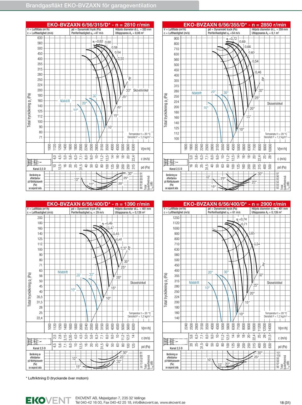 = 3 mm Utloppsarea A 2 = 0,08 m 2 Temperatur t = C EKO-BVZAXN 6/56//D* - n = r/min 0 7 4 2 1 1 1 tryckökning p t = Dynamiskt tryck Periferihastighet u 2 =54 m/s ɳ =0,72 0,69 Hölj = 359 mm Utloppsarea