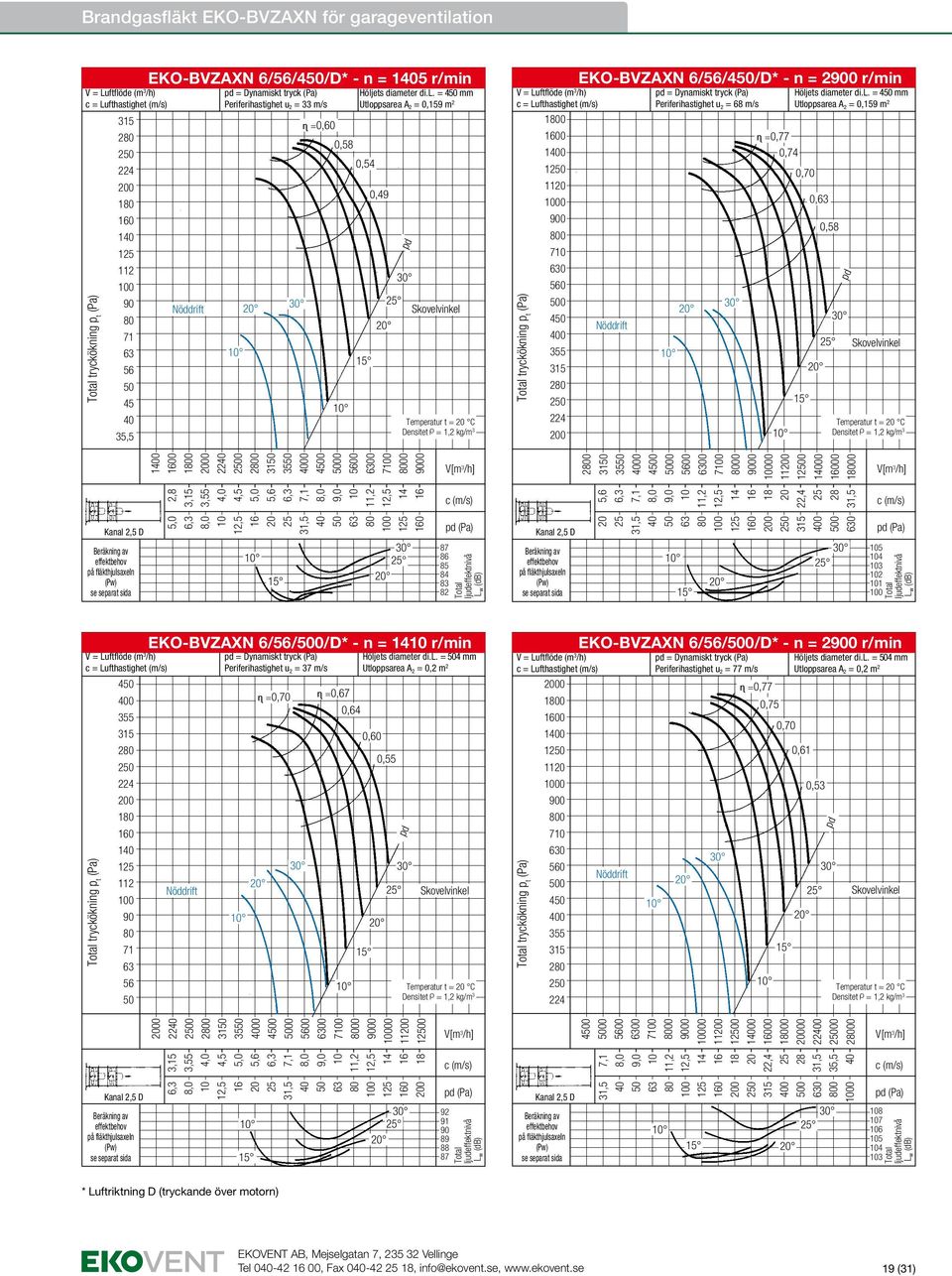 = 4 mm Utloppsarea A 2 = 0,159 m 2 0,49 Temperatur t = C 10 0 1 1 11 0 0 7 4 2 tryckökning p t EKO-BVZAXN 6/56/4/D* - n = 2 r/min = Dynamiskt tryck Periferihastighet u 2 = 68 m/s ɳ =0,77 Hölj = 4 mm