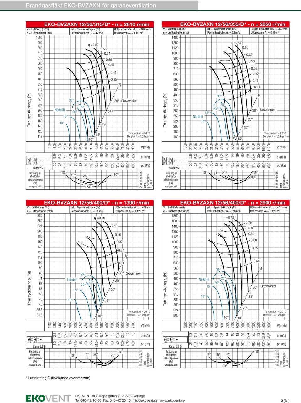 = 3 mm Utloppsarea A 2 = 0,08 m 2 Temperatur t = C 1 1 11 0 0 7 4 2 1 tryckökning p t EKO-BVZAXN 12/56//D* - n = r/min = Dynamiskt tryck Periferihastighet u 2 = 52 m/s ɳ =0,67 Hölj = 359 mm
