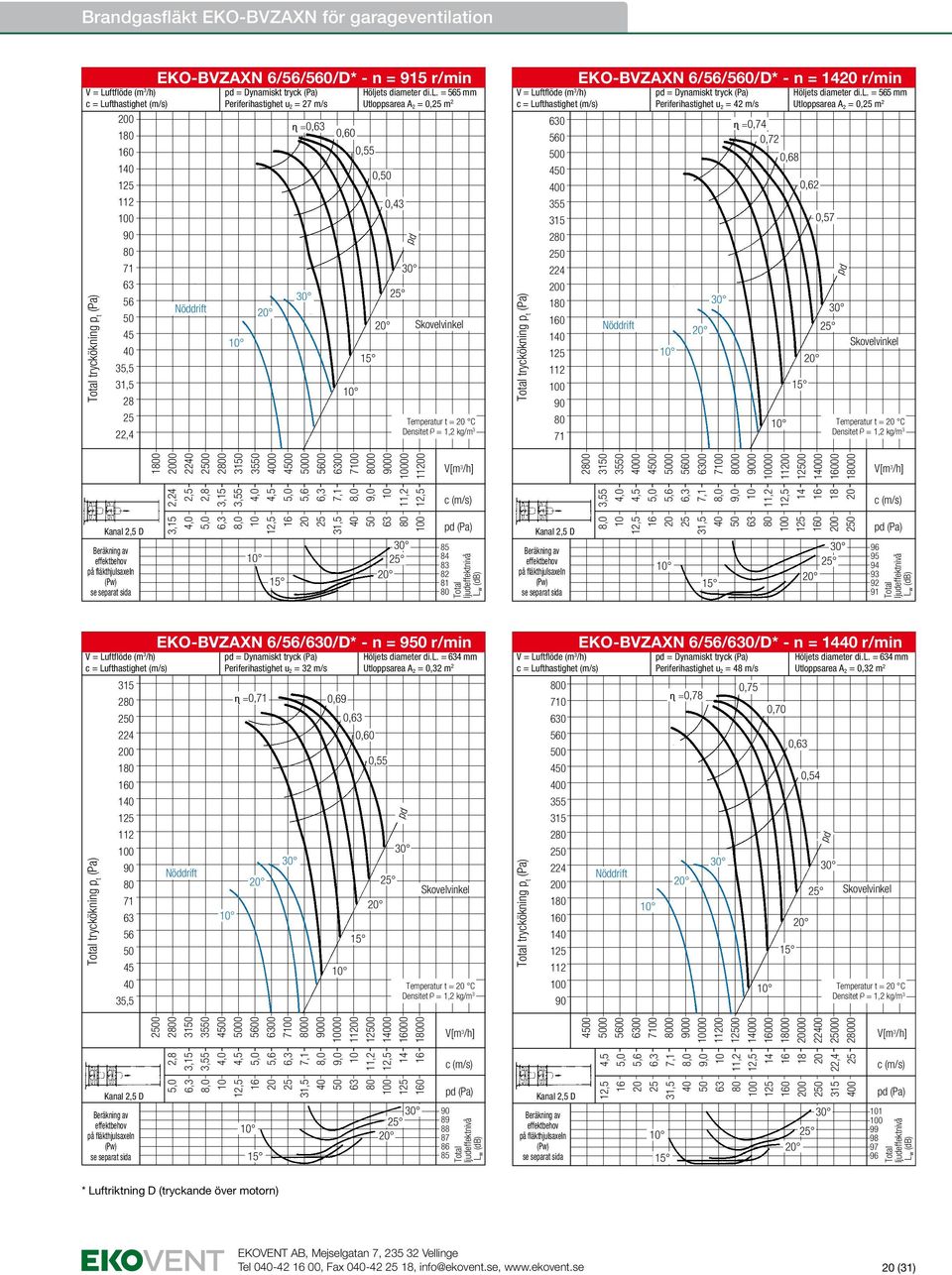 = 565 mm Utloppsarea A 2 = 0, m 2 0, 0,43 Temperatur t = C 4 2 1 1 1 tryckökning p t EKO-BVZAXN 6/56//D* - n = r/min = Dynamiskt tryck Periferihastighet u 2 = 42 m/s ɳ = 0,72 0,68 Hölj = 565 mm