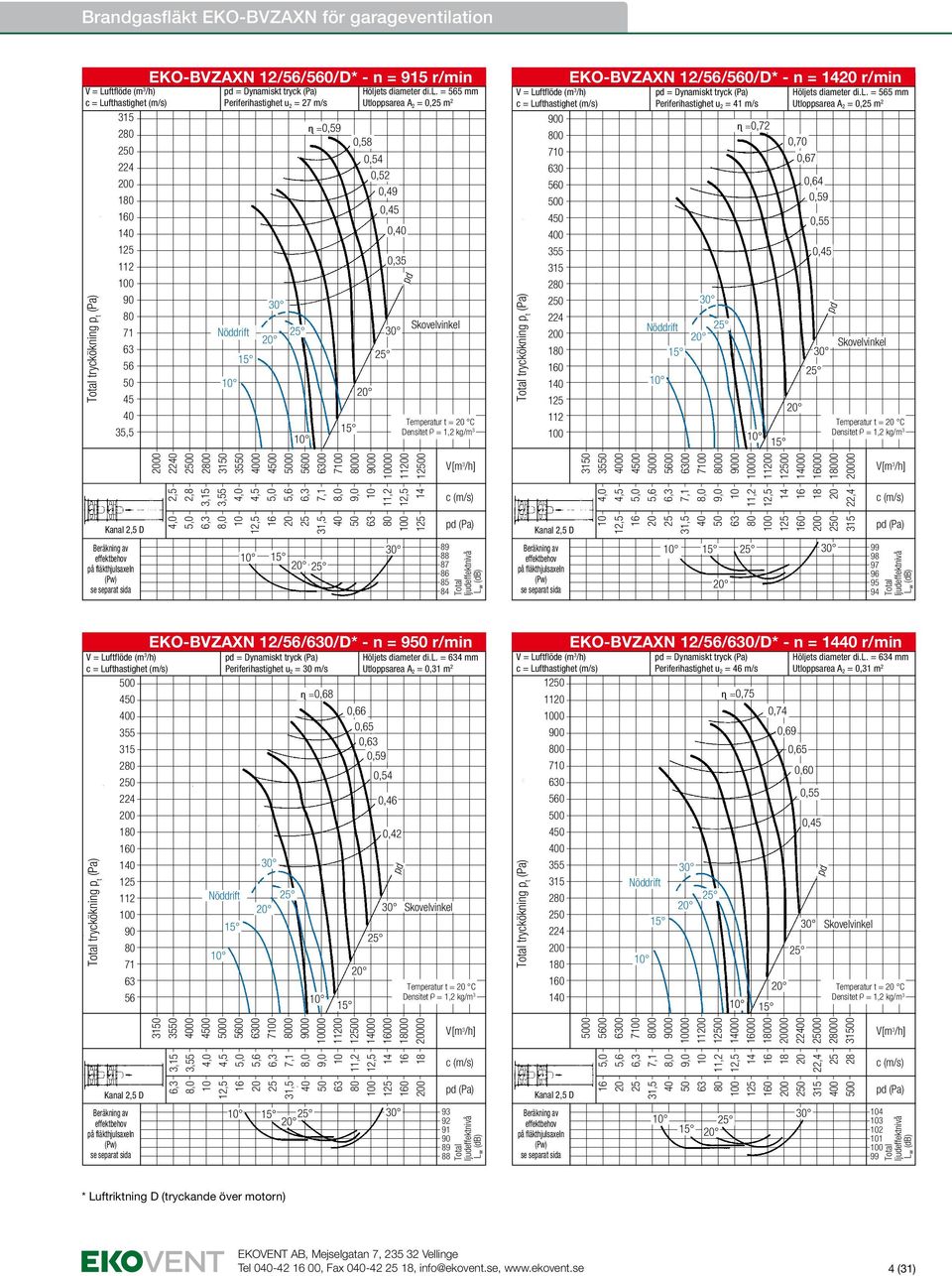 = 565 mm Utloppsarea A 2 = 0, m 2 0,52 0,49 0, 0, 0,35 Temperatur t = C 0 7 4 2 1 1 1 tryckökning p t EKO-BVZAXN 12/56//D* - n = r/min = Dynamiskt tryck Periferihastighet u 2 = 41 m/s ɳ =0,72 Hölj =