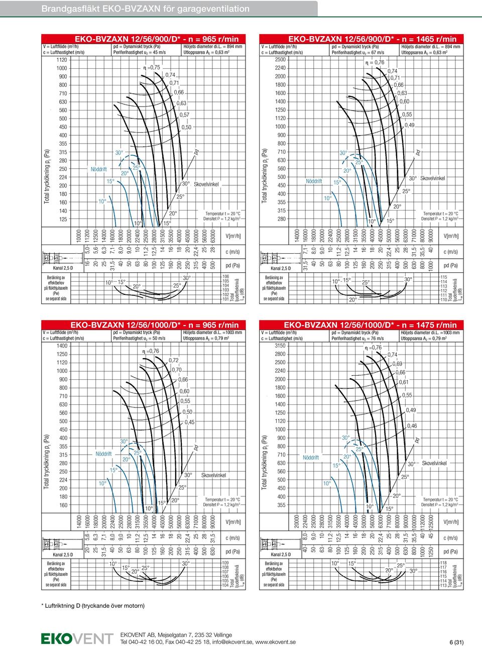 = 894 mm Utloppsarea A 2 = 0, m 2 0,57 0, Temperatur t = C EKO-BVZAXN 12/56//D* - n = 65 r/min = Dynamiskt tryck Periferihastighet u 2 = 67 m/s 0 ɳ = 0,76 22 0 0, 10 0 0, 1 1 11 0 0,49 0 7 4 2